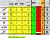 Bollettino nazionale, 627 decessi nell’ultima giornata. I contagiati sfondano quota 47mila