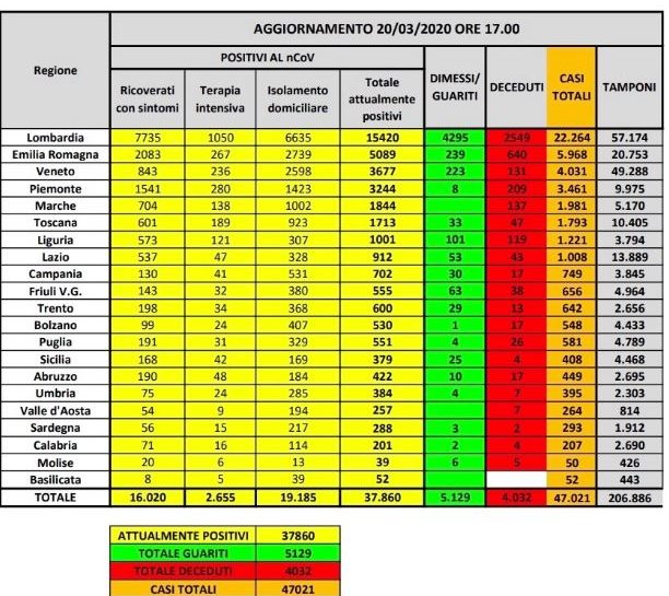 Bollettino nazionale, 627 decessi nell’ultima giornata. I contagiati sfondano quota 47mila