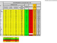 Bollettino nazionale, quasi 800 decessi nelle ultime 24 ore