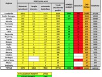 Coronavirus, bollettino nazionale: altri 3500 nuovi contagi, oltre 1400 i decessi dall’inizio dell’epidemia