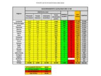 Bollettino nazionale, 651 decessi nell’ultima giornata. Lieve contrazione nell’aumento dei contagi