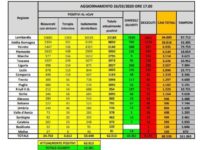 Bollettino nazionale e regionale 26 marzo: tornano a crescere i contagi in Italia e in Lombardia