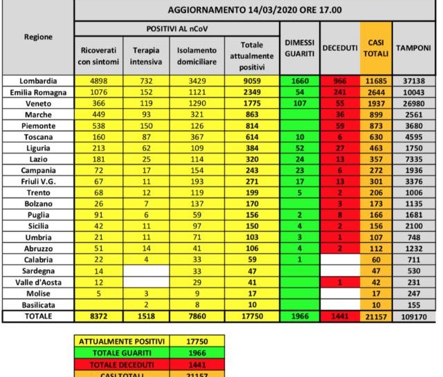 Coronavirus, bollettino nazionale: altri 3500 nuovi contagi, oltre 1400 i decessi dall’inizio dell’epidemia