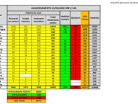 Bollettino nazionale, quasi 3mila nuovi contagi nelle ultime 24 ore