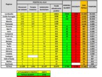 Bollettino nazionale: il coronavirus ha ormai colpito quasi 28mila persone. Sono 349 i decessi nelle ultime 24 ore