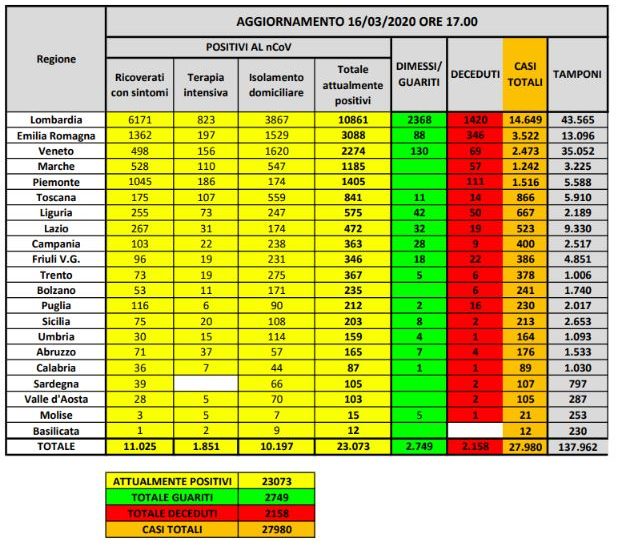 Bollettino nazionale: il coronavirus ha ormai colpito quasi 28mila persone. Sono 349 i decessi nelle ultime 24 ore