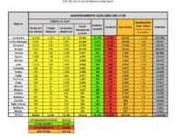 Bollettino nazionale del 13 aprile, 3153 nuovi casi, 1224 dimessi e 566 decessi