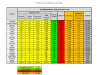 Bollettino nazionale del 18 aprile, cambia poco rispetto a ieri ma prosegue l’alleggerimento degli ospedali