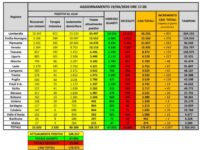 Bollettino nazionale del 19 aprile, numeri dei nuovi casi sempre “in piano”