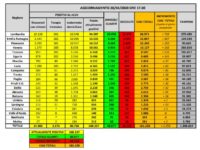 Bollettino nazionale del 20 aprile, 2256 casi in più rispetto a ieri, 454 decessi e 1822 guariti