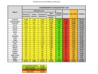 Bollettino nazionale del 3 aprile, ancora 766 decessi. Quasi 1500 i guariti nelle ultime 24 ore