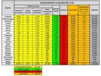 Bollettino nazionale del 21 aprile: 2729 nuovi casi, 534 decessi e 2723 dimessi nelle ultime 24 ore