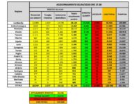 Bollettino nazionale del 5 aprile, ancora 525 decessi: è il dato più basso dal 19 marzo a oggi