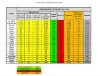 Bollettino nazionale del 17 aprile, aumento record di guariti (+2563) ma ancora 575 decessi