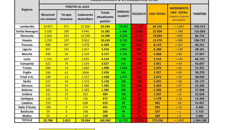 Bollettino nazionale del 17 aprile, aumento record di guariti (+2563) ma ancora 575 decessi