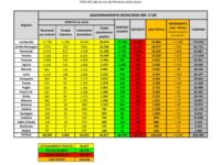 Bollettino nazionale del 9 aprile, ulteriore calo di ricoveri e di utilizzo di terapia intensive, 610 decessi