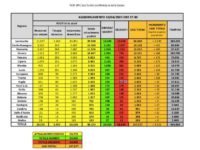 Bollettino nazionale del 10 aprile, continua il calo dell’utilizzo di terapie intensive. Sono 570 le vittime nelle ultime 24 ore