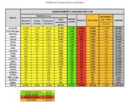 Bollettino nazionale del 12 aprile: 4092 contagi, 1667 dimissioni e 431 decessi nelle ultime 24 ore