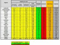 Bollettino nazionale 6 aprile, terzo giorno consecutivo di calo nei ricoveri in terapia intensiva