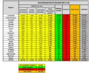 Bollettino nazionale del 7 aprile, calano ancora i nuovi contagi e i ricoveri in terapia intensiva