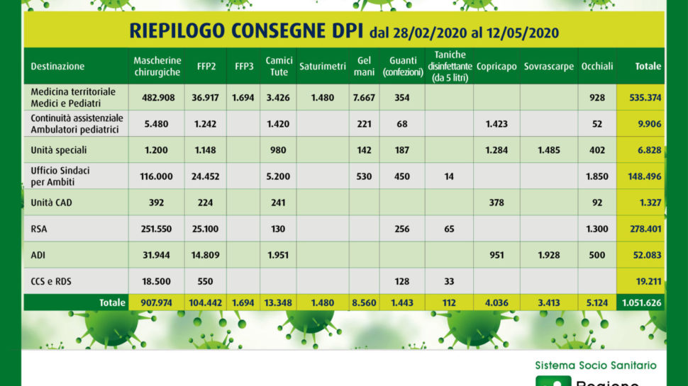 Coronavirus, oltre 1 milione di DPI distribuiti da ATS