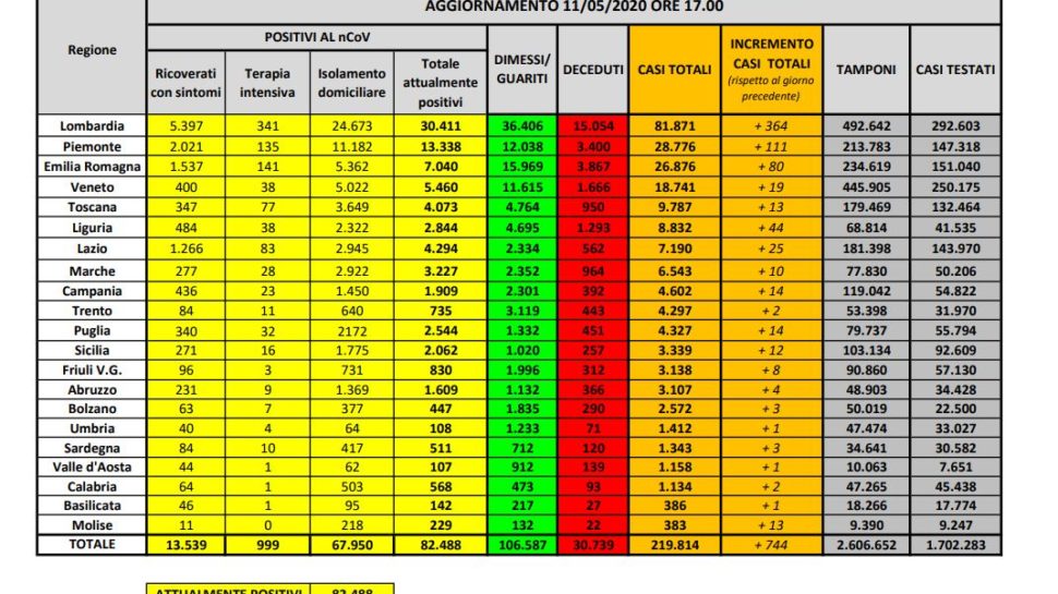 Bollettino nazionale dell’11 maggio: 744 nuovi casi, 1401 guariti e 179 decessi