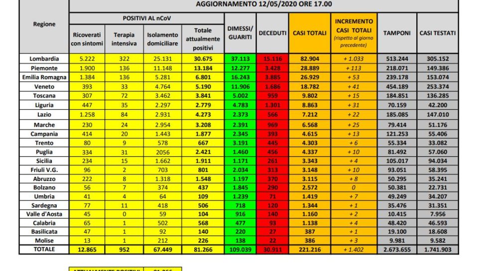 Bollettino nazionale del 12 maggio: 1402 nuovi casi, 2452 guariti e 172 decessi