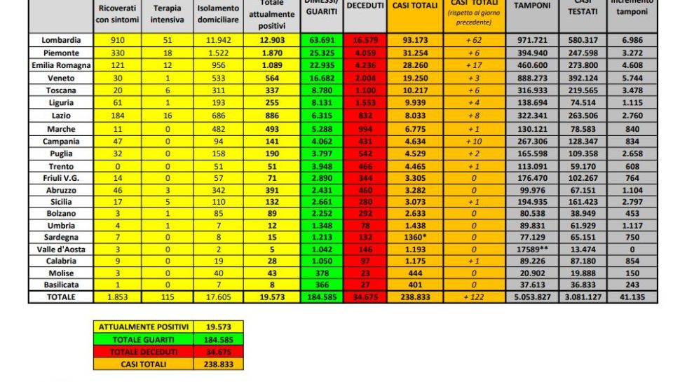 Bollettino nazionale del 23 giugno: 122 nuovi casi, 18 decessi e 1159 tra guariti e dimessi